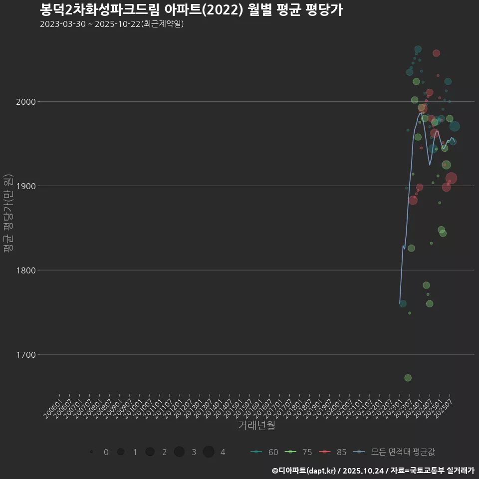 봉덕2차화성파크드림 아파트(2022) 월별 평균 평당가