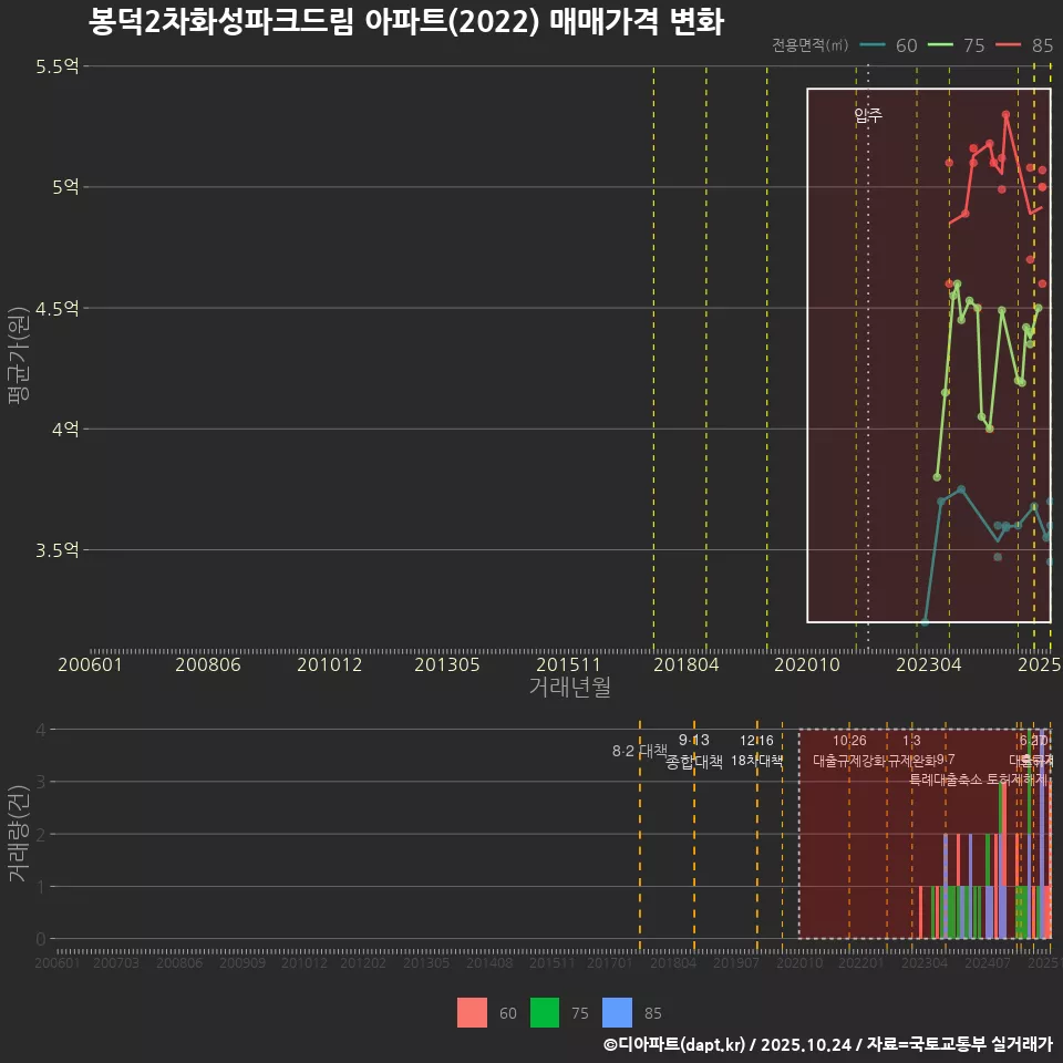 봉덕2차화성파크드림 아파트(2022) 매매가격 변화