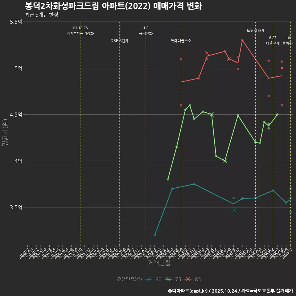 봉덕2차화성파크드림 아파트(2022) 매매가격 변화