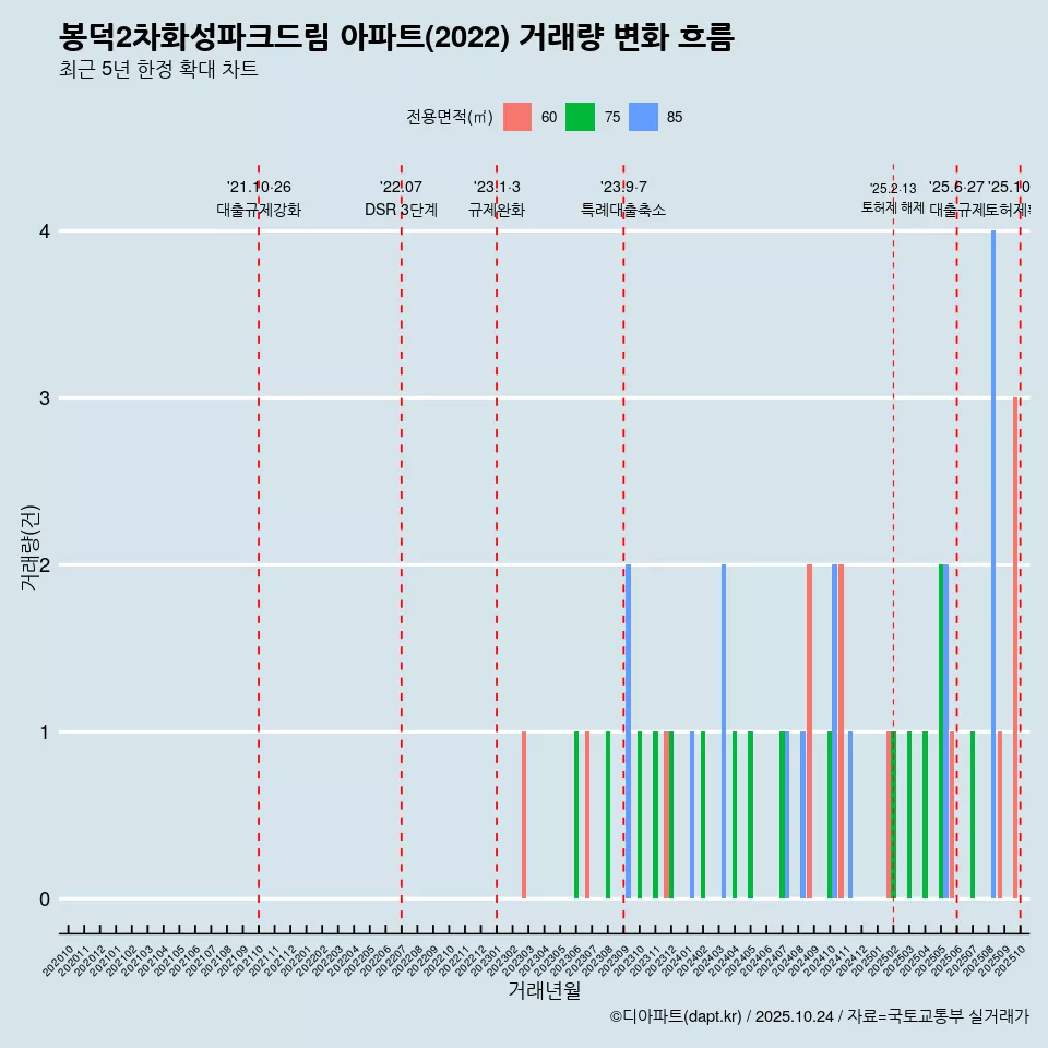 봉덕2차화성파크드림 아파트(2022) 거래량 변화 흐름