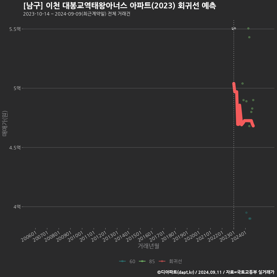 [남구] 이천 대봉교역태왕아너스 아파트(2023) 회귀선 예측