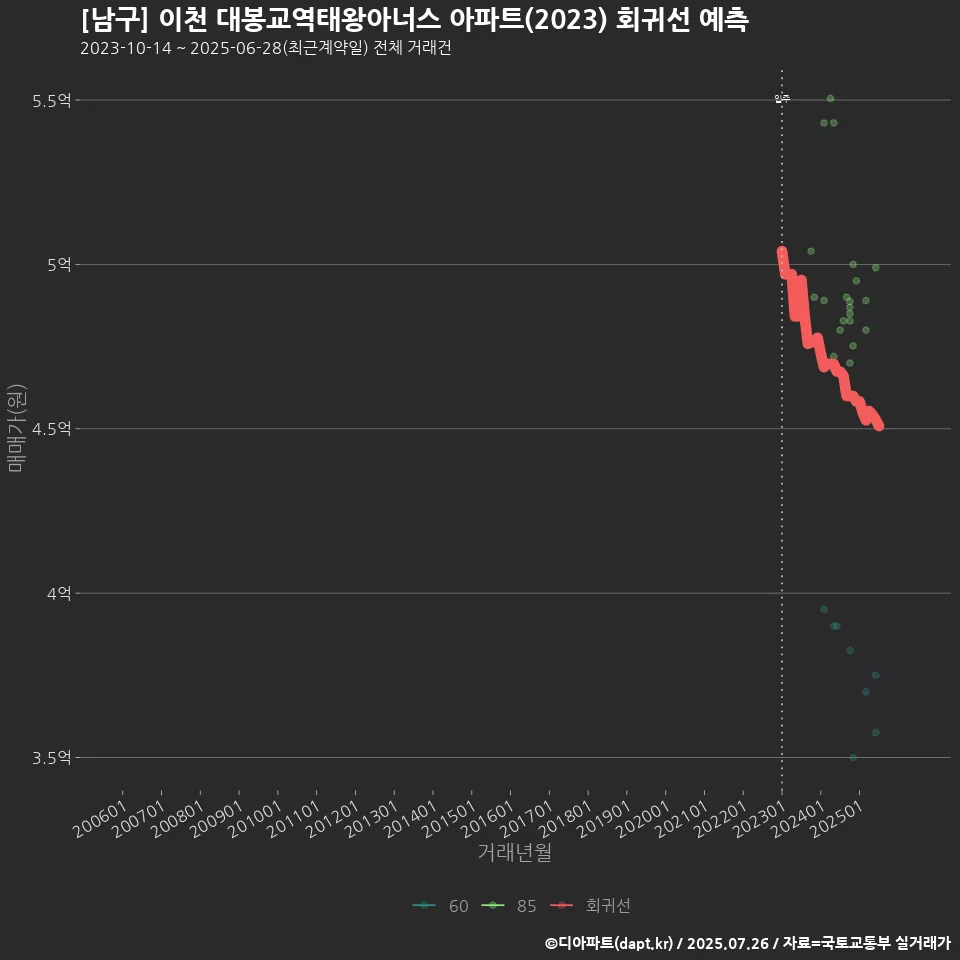 [남구] 이천 대봉교역태왕아너스 아파트(2023) 회귀선 예측