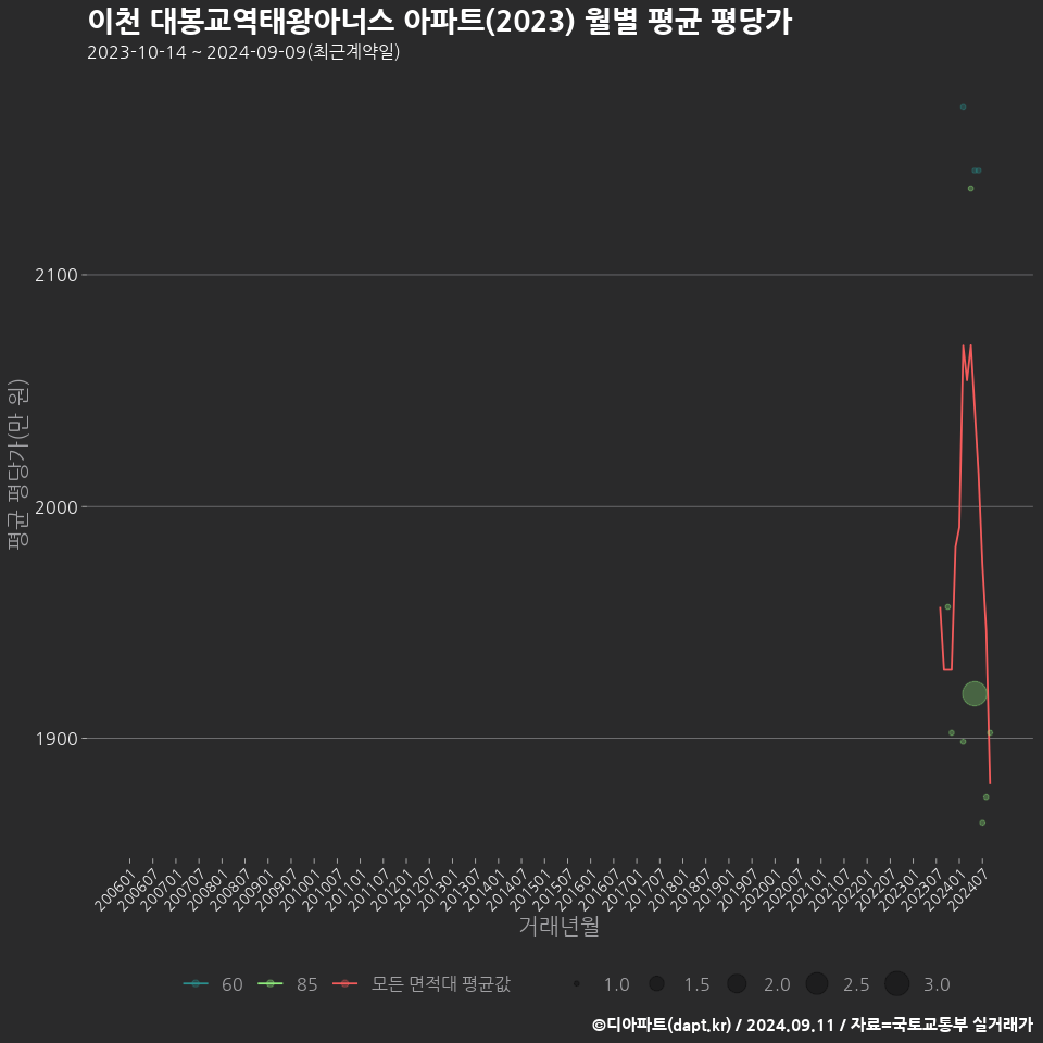 이천 대봉교역태왕아너스 아파트(2023) 월별 평균 평당가