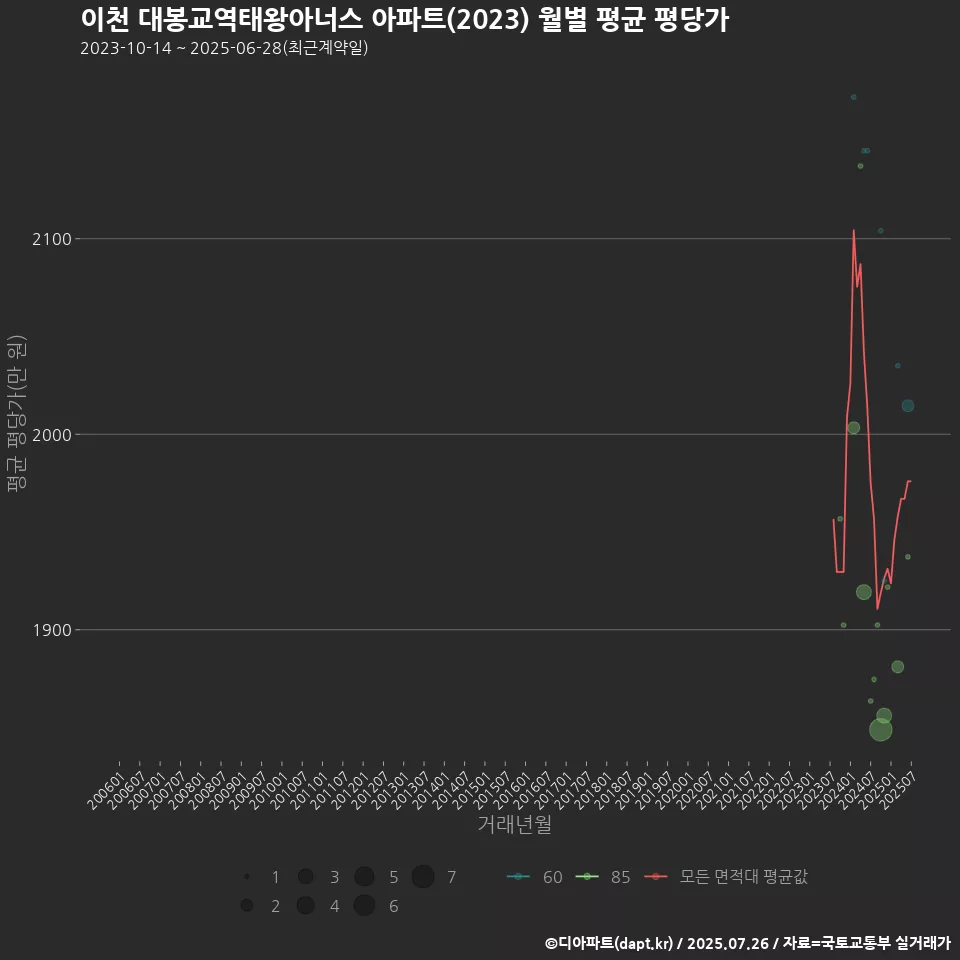 이천 대봉교역태왕아너스 아파트(2023) 월별 평균 평당가