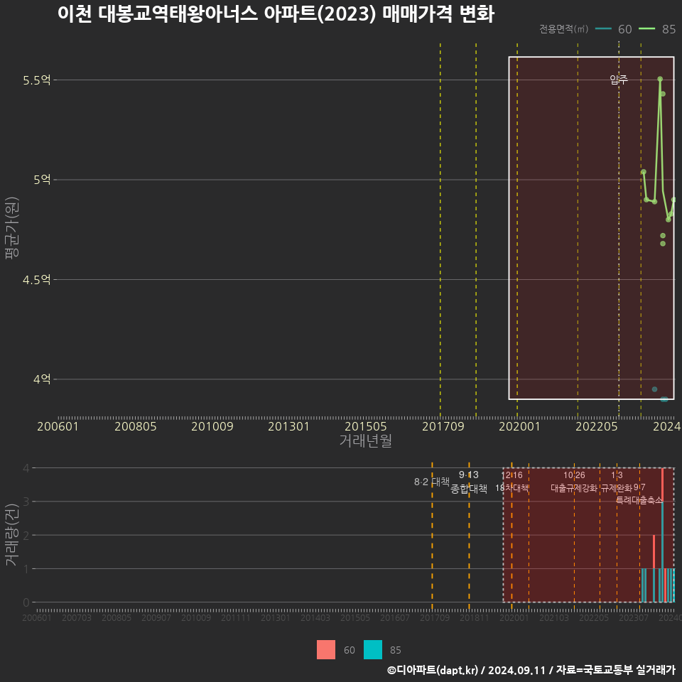 이천 대봉교역태왕아너스 아파트(2023) 매매가격 변화