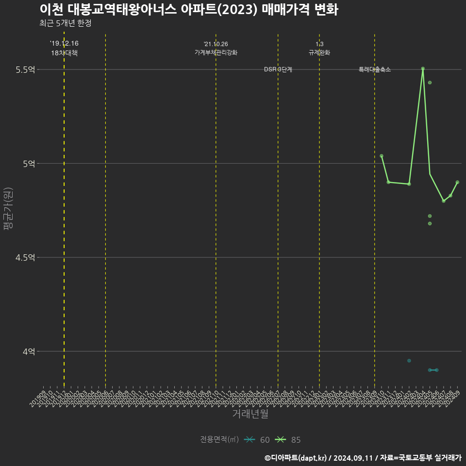 이천 대봉교역태왕아너스 아파트(2023) 매매가격 변화