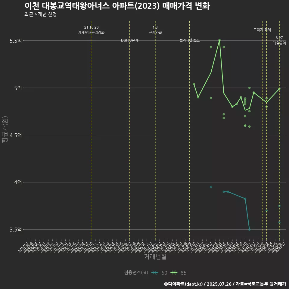 이천 대봉교역태왕아너스 아파트(2023) 매매가격 변화