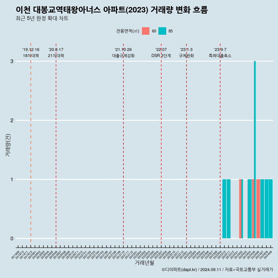 이천 대봉교역태왕아너스 아파트(2023) 거래량 변화 흐름