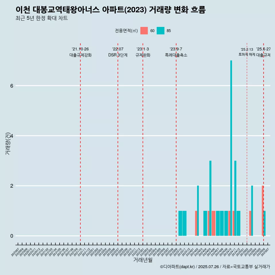 이천 대봉교역태왕아너스 아파트(2023) 거래량 변화 흐름