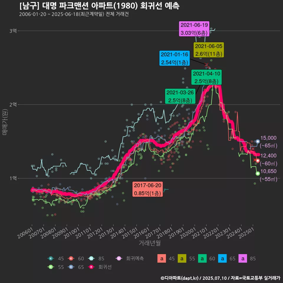 [남구] 대명 파크맨션 아파트(1980) 회귀선 예측