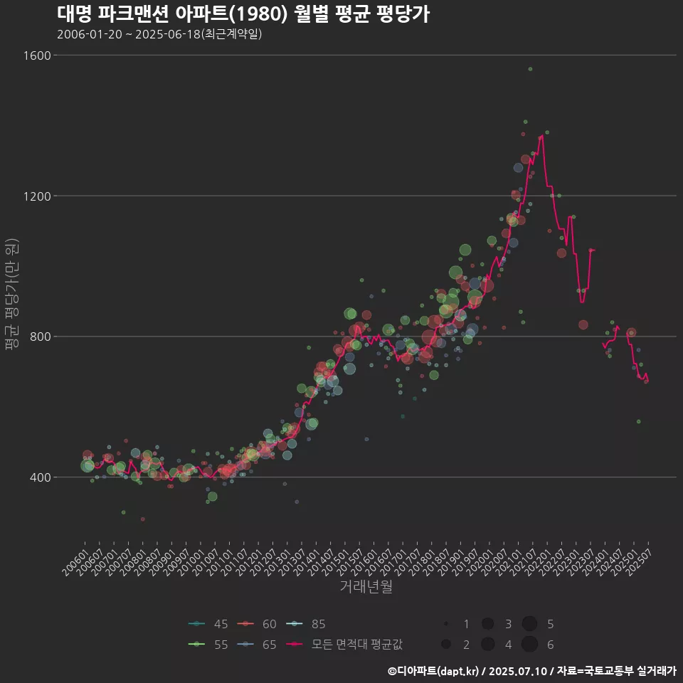 대명 파크맨션 아파트(1980) 월별 평균 평당가
