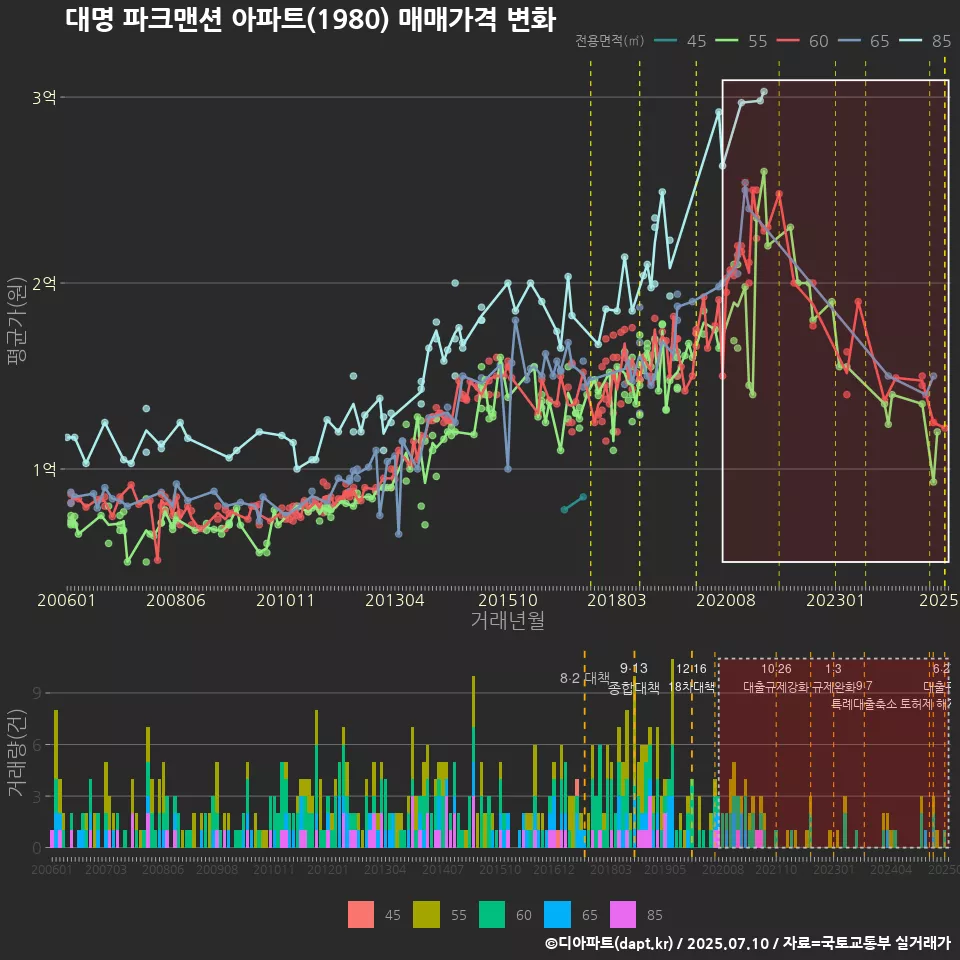 대명 파크맨션 아파트(1980) 매매가격 변화
