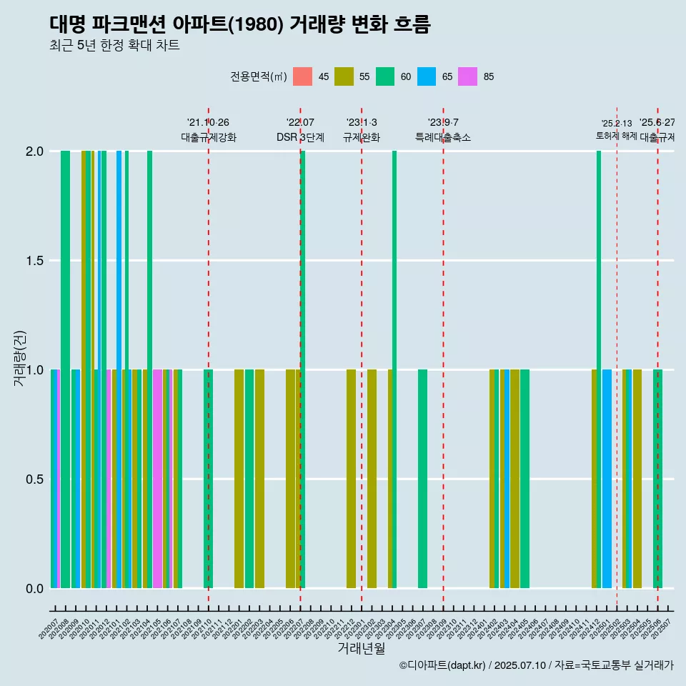 대명 파크맨션 아파트(1980) 거래량 변화 흐름