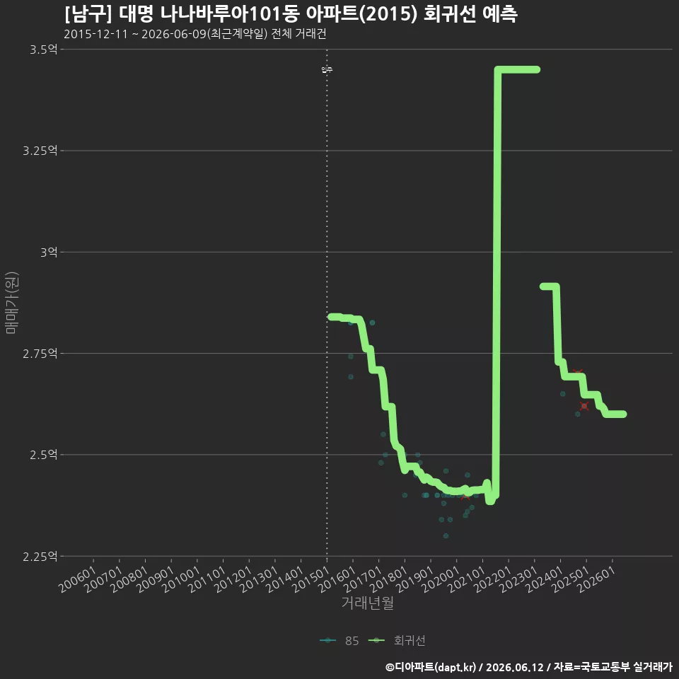 [남구] 대명 나나바루아101동 아파트(2015) 회귀선 예측