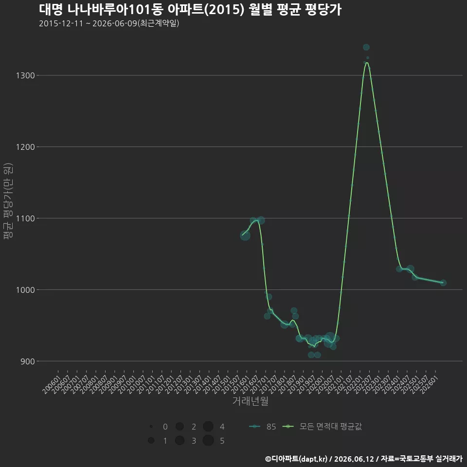대명 나나바루아101동 아파트(2015) 월별 평균 평당가