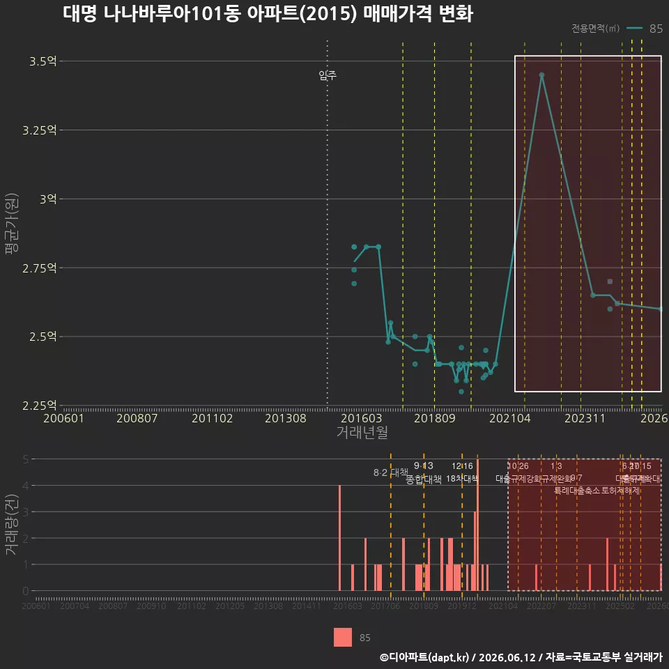 대명 나나바루아101동 아파트(2015) 매매가격 변화