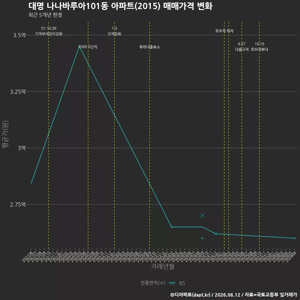 대명 나나바루아101동 아파트(2015) 매매가격 변화