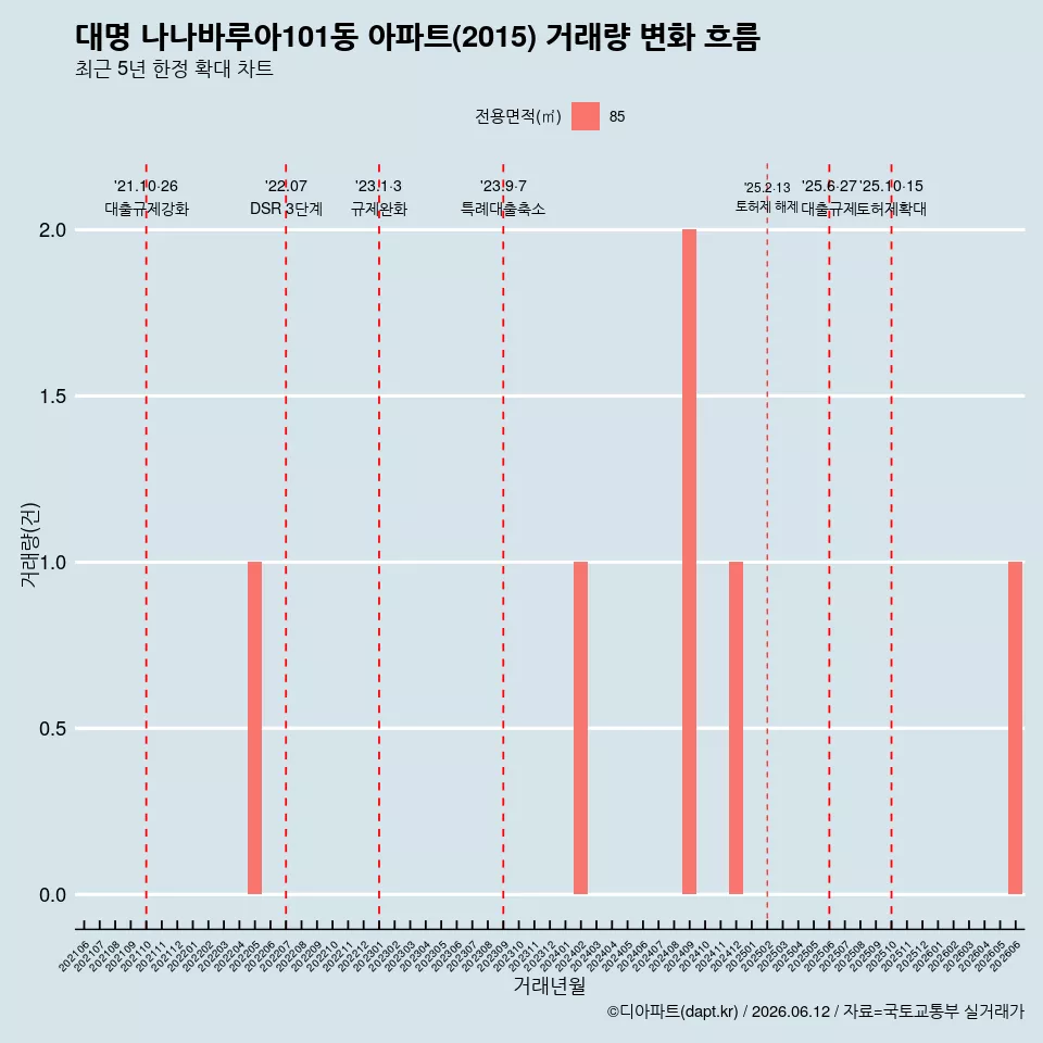 대명 나나바루아101동 아파트(2015) 거래량 변화 흐름