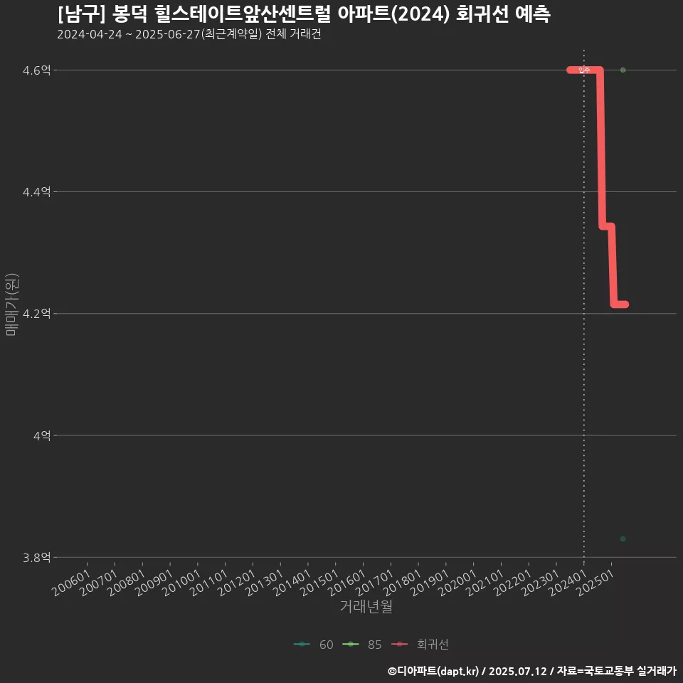 [남구] 봉덕 힐스테이트앞산센트럴 아파트(2024) 회귀선 예측