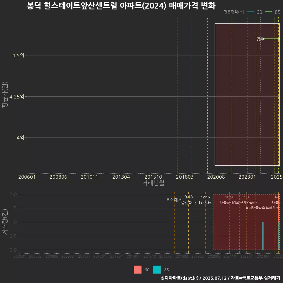 봉덕 힐스테이트앞산센트럴 아파트(2024) 매매가격 변화