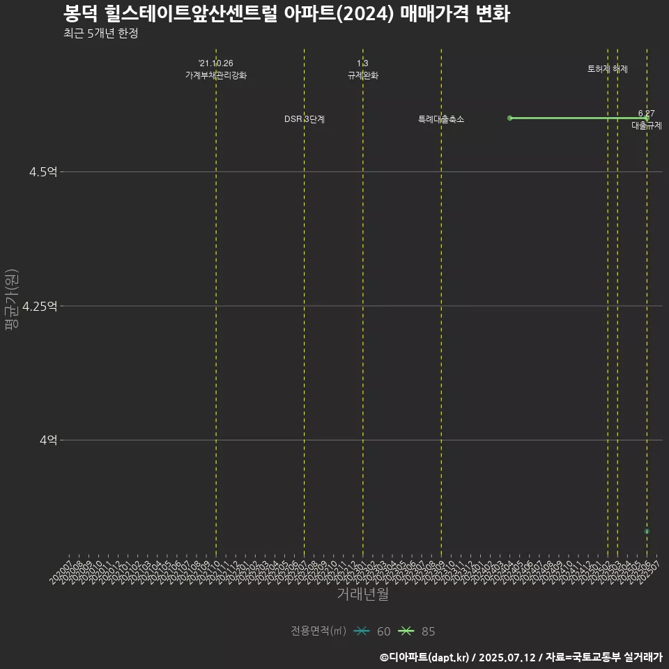 봉덕 힐스테이트앞산센트럴 아파트(2024) 매매가격 변화