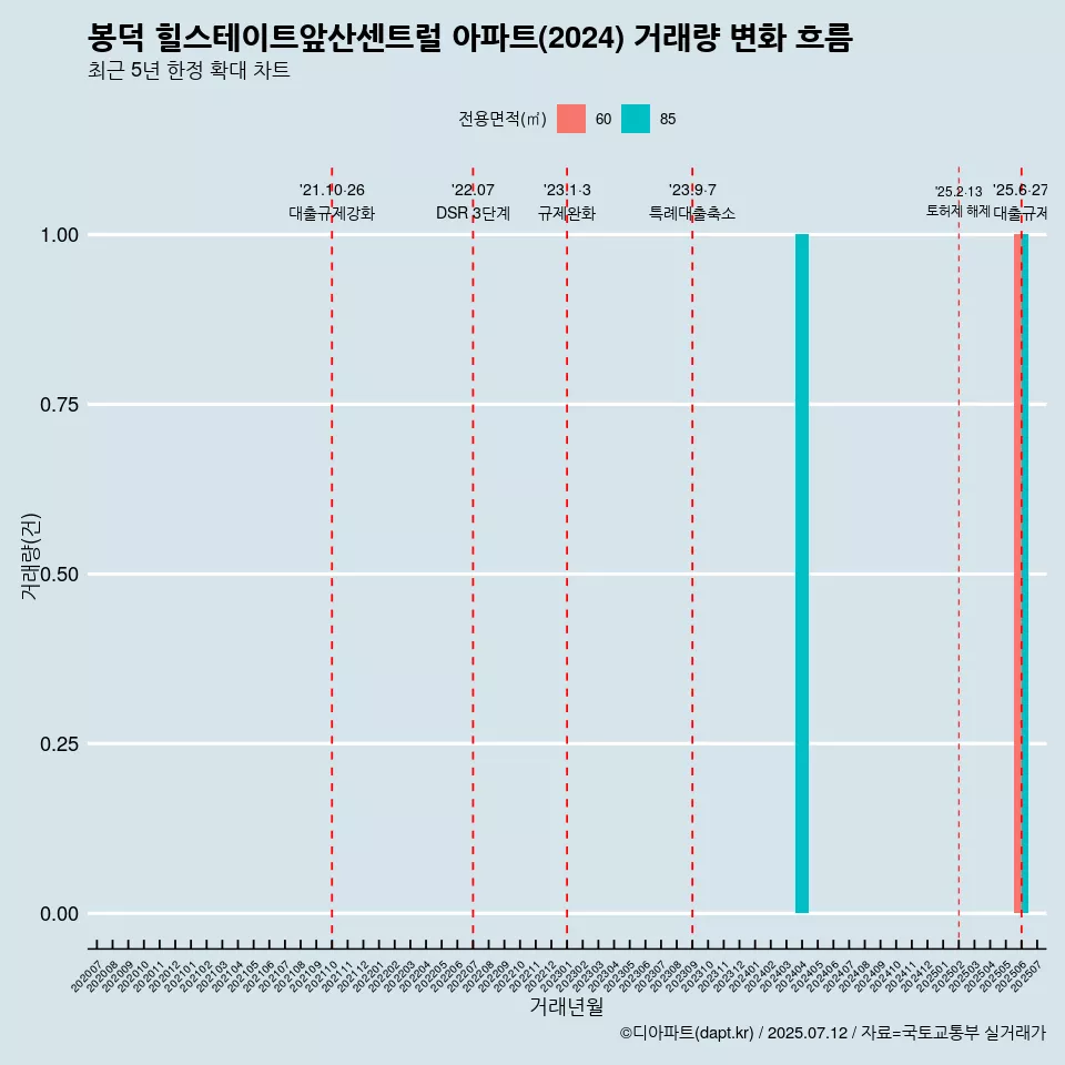 봉덕 힐스테이트앞산센트럴 아파트(2024) 거래량 변화 흐름