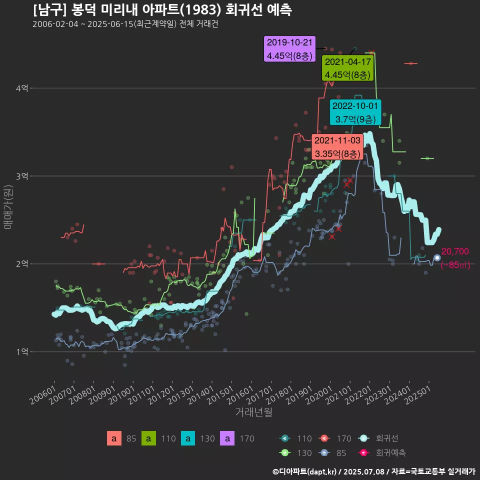[남구] 봉덕 미리내 아파트(1983) 회귀선 예측