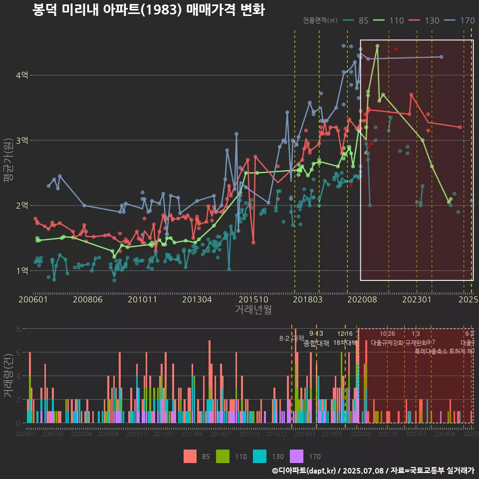 봉덕 미리내 아파트(1983) 매매가격 변화