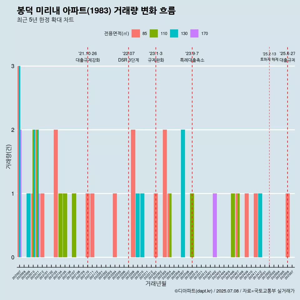 봉덕 미리내 아파트(1983) 거래량 변화 흐름