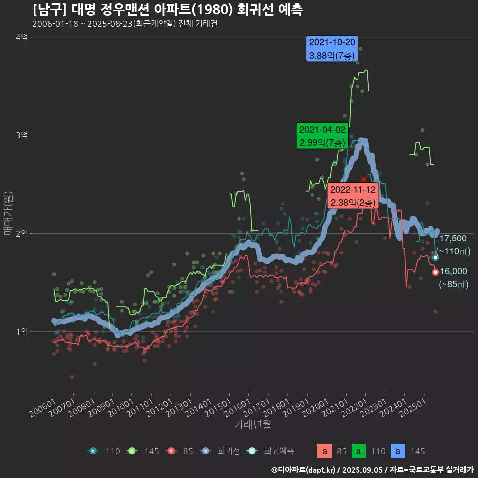 [남구] 대명 정우맨션 아파트(1980) 회귀선 예측
