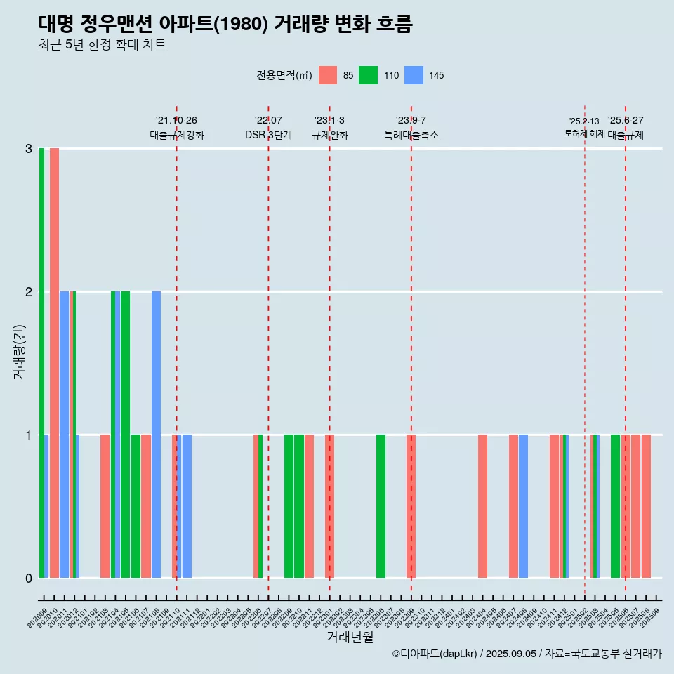 대명 정우맨션 아파트(1980) 거래량 변화 흐름