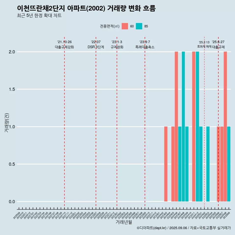 이천뜨란채2단지 아파트(2002) 거래량 변화 흐름