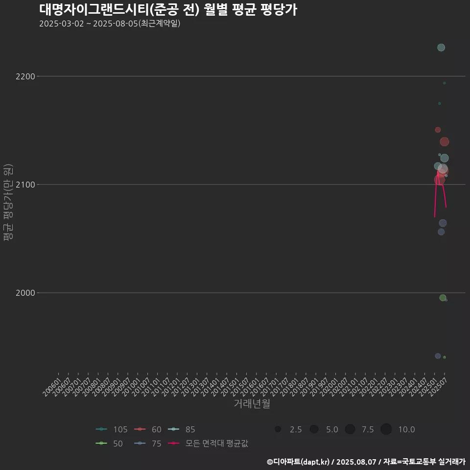 대명자이그랜드시티(준공 전) 월별 평균 평당가