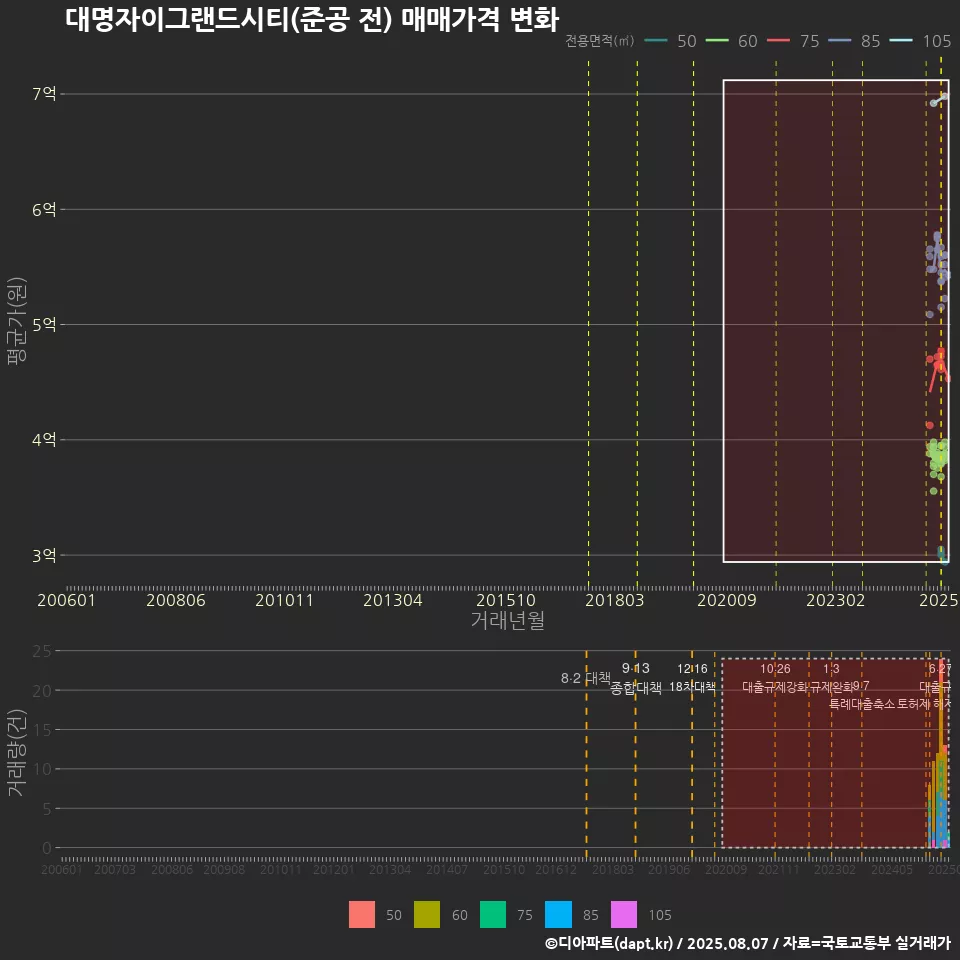 대명자이그랜드시티(준공 전) 매매가격 변화