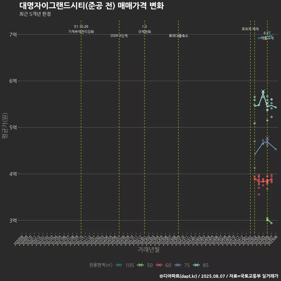 대명자이그랜드시티(준공 전) 매매가격 변화