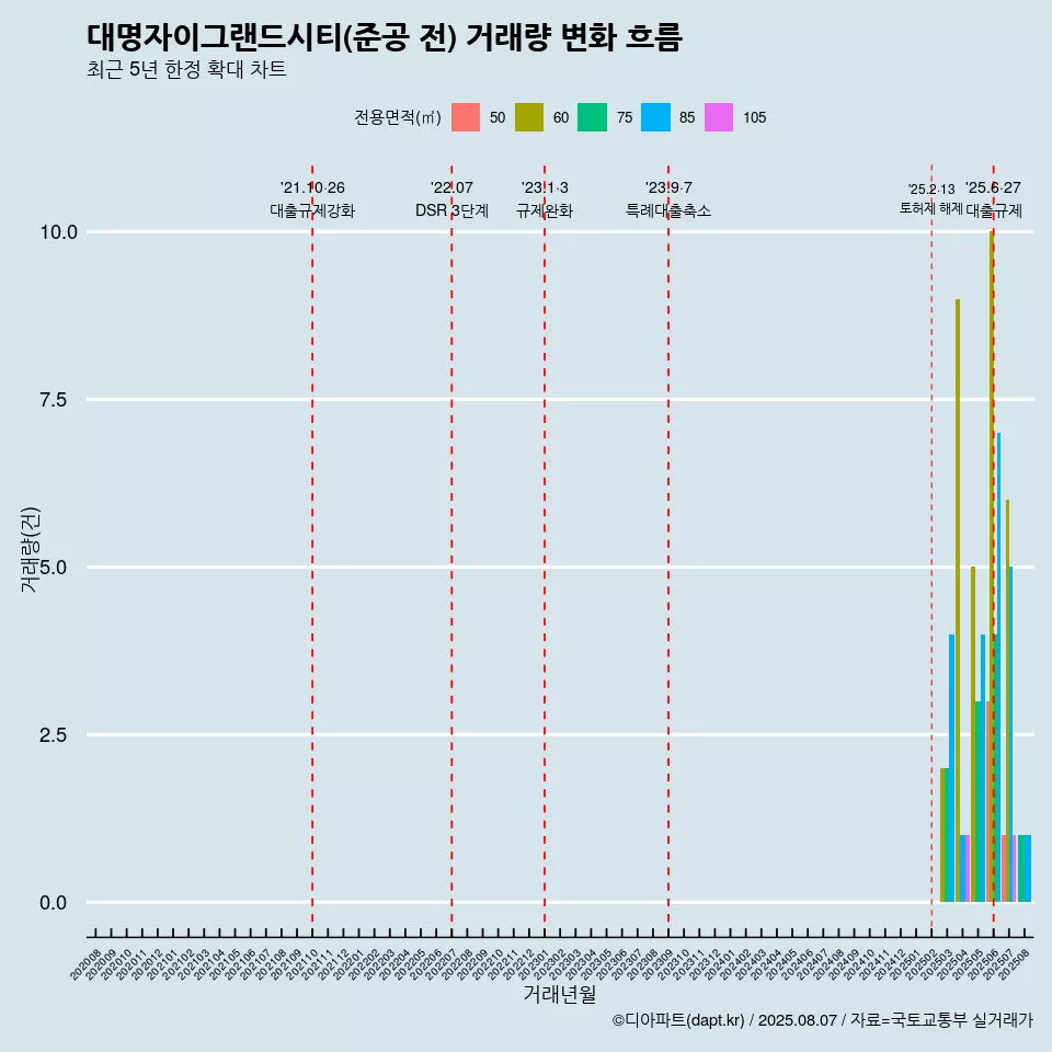 대명자이그랜드시티(준공 전) 거래량 변화 흐름