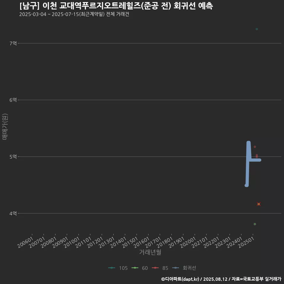 [남구] 이천 교대역푸르지오트레힐즈(준공 전) 회귀선 예측
