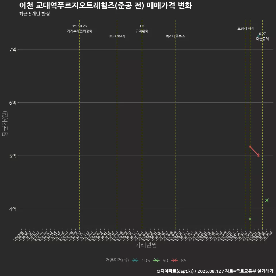 이천 교대역푸르지오트레힐즈(준공 전) 매매가격 변화