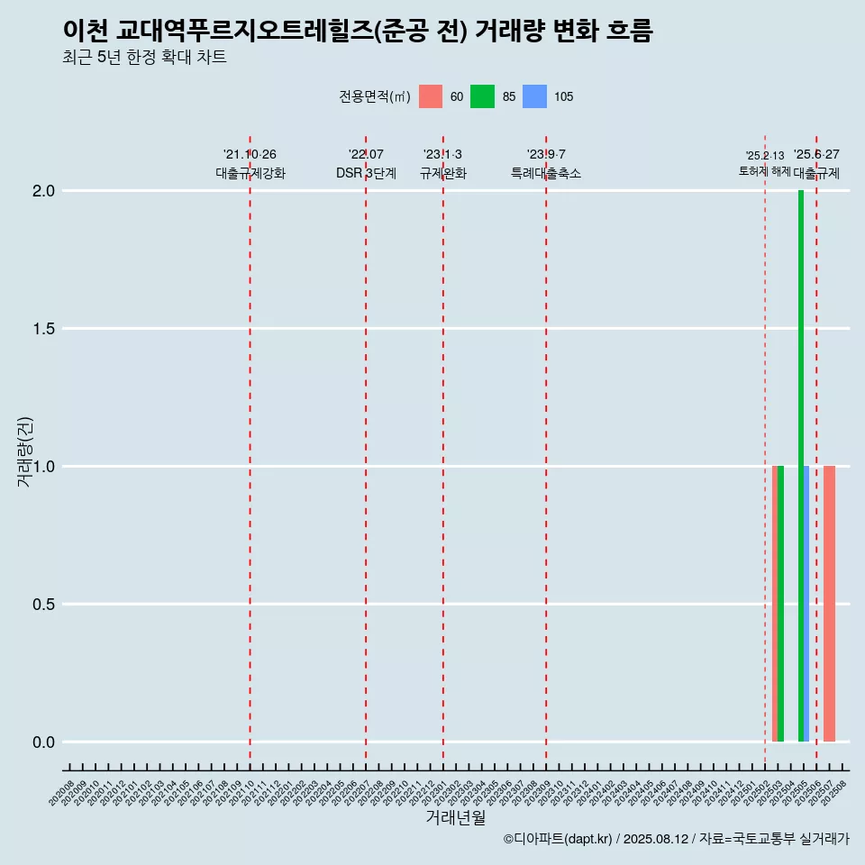 이천 교대역푸르지오트레힐즈(준공 전) 거래량 변화 흐름
