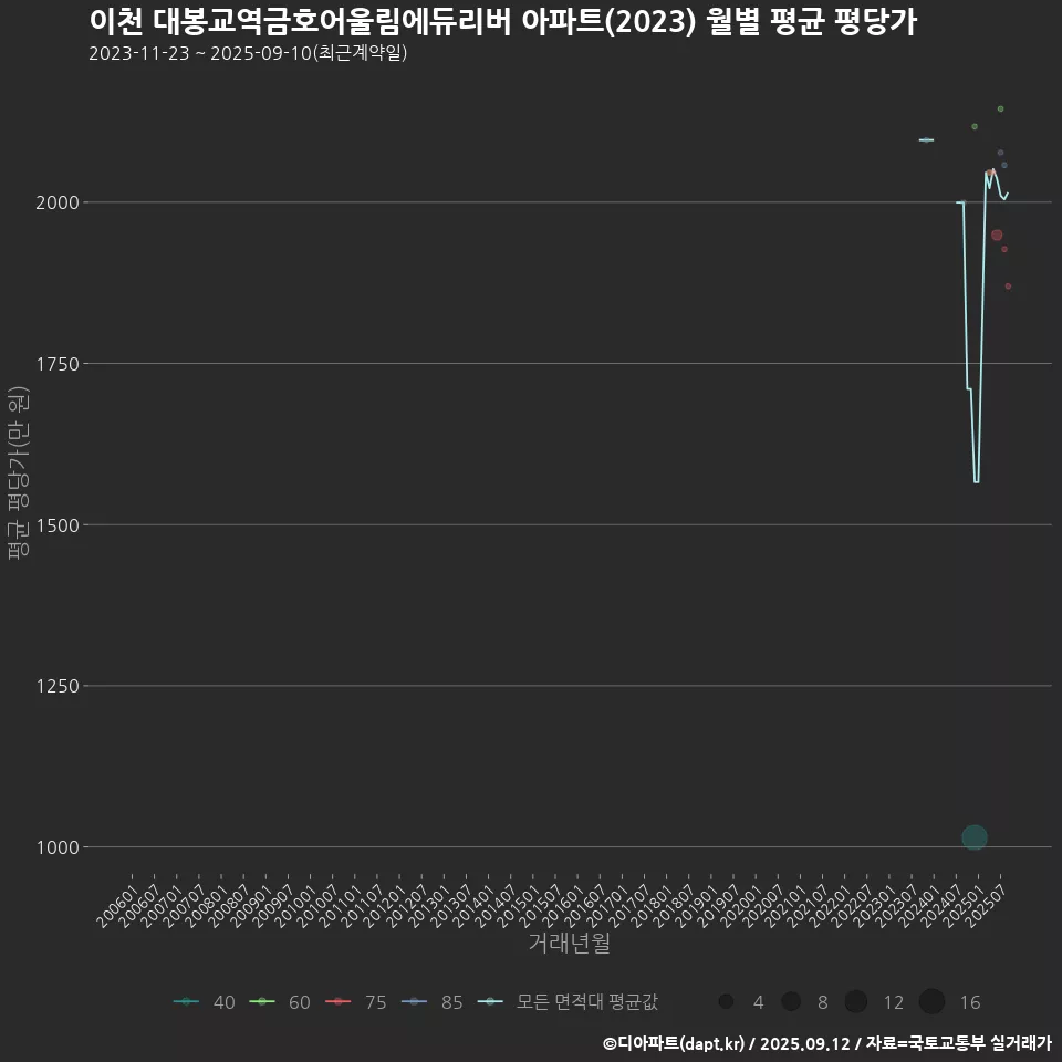 이천 대봉교역금호어울림에듀리버 아파트(2023) 월별 평균 평당가