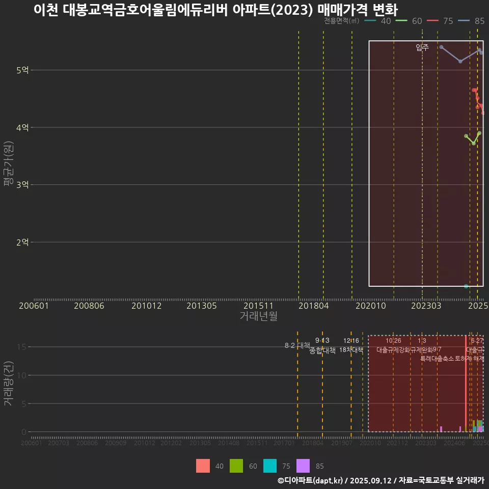 이천 대봉교역금호어울림에듀리버 아파트(2023) 매매가격 변화