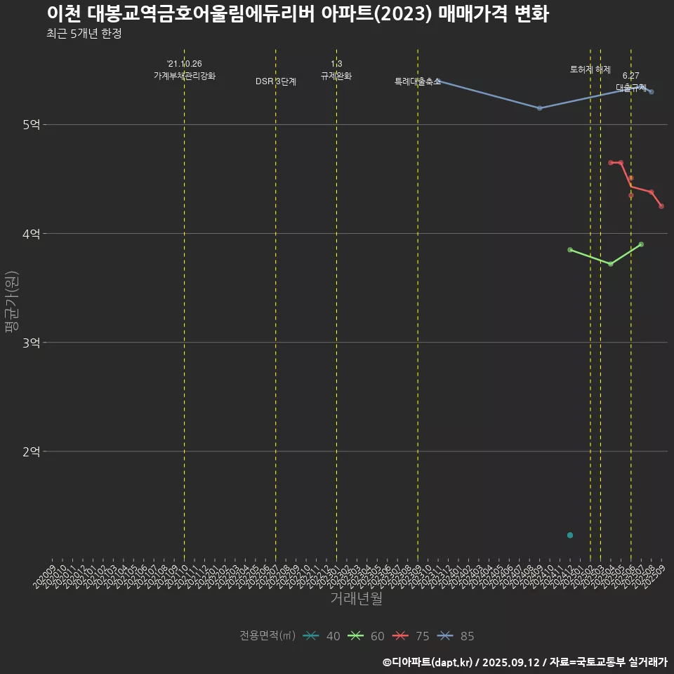 이천 대봉교역금호어울림에듀리버 아파트(2023) 매매가격 변화