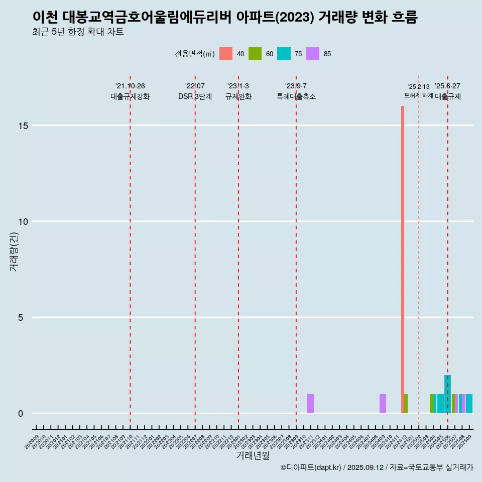 이천 대봉교역금호어울림에듀리버 아파트(2023) 거래량 변화 흐름