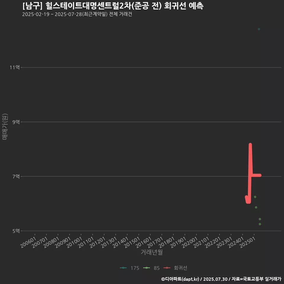 [남구] 힐스테이트대명센트럴2차(준공 전) 회귀선 예측