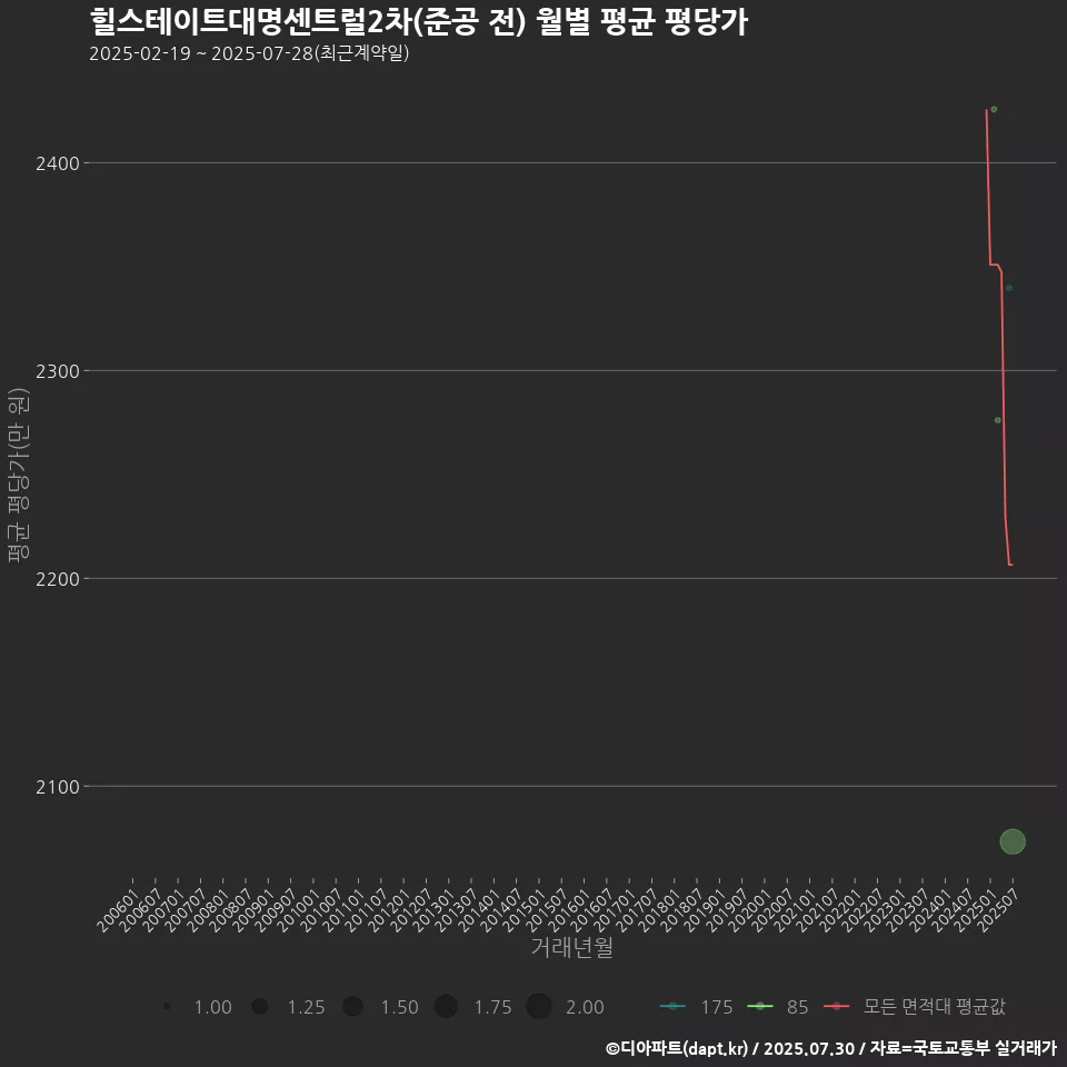힐스테이트대명센트럴2차(준공 전) 월별 평균 평당가