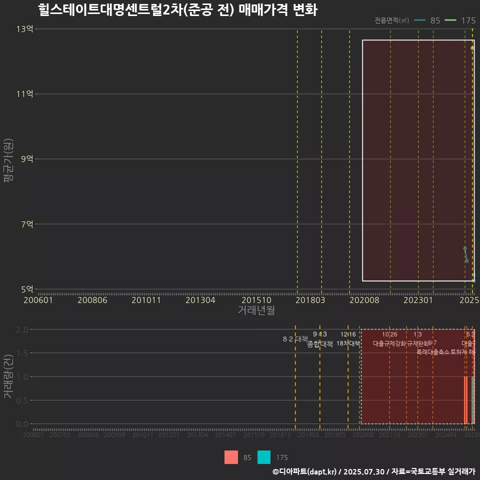 힐스테이트대명센트럴2차(준공 전) 매매가격 변화