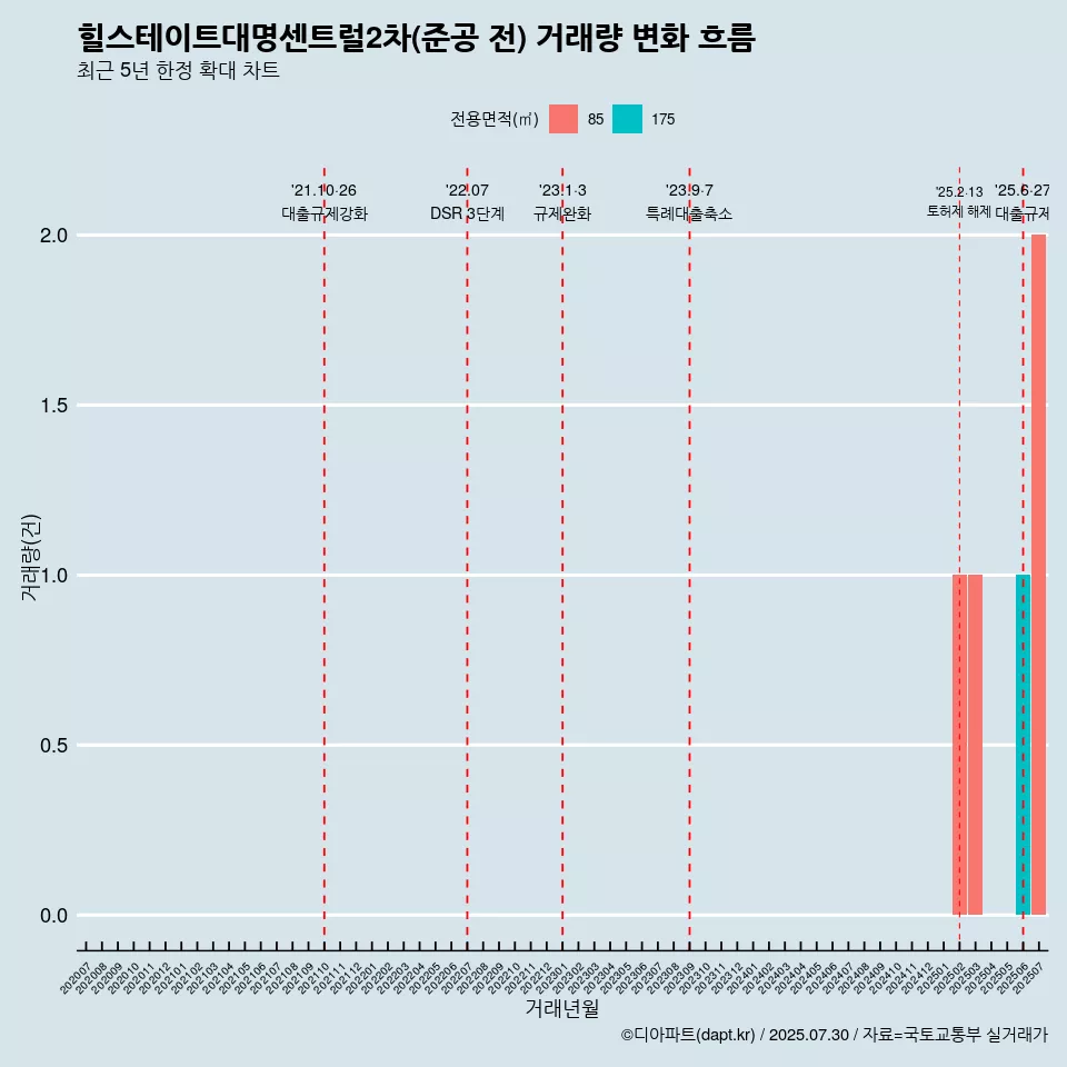 힐스테이트대명센트럴2차(준공 전) 거래량 변화 흐름