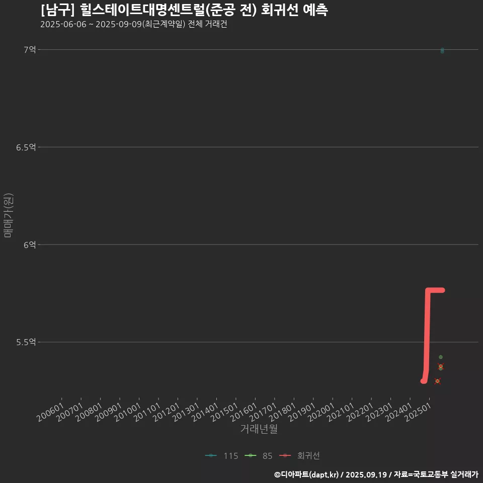 [남구] 힐스테이트대명센트럴(준공 전) 회귀선 예측