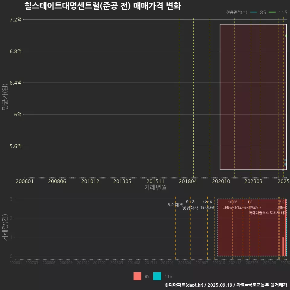 힐스테이트대명센트럴(준공 전) 매매가격 변화
