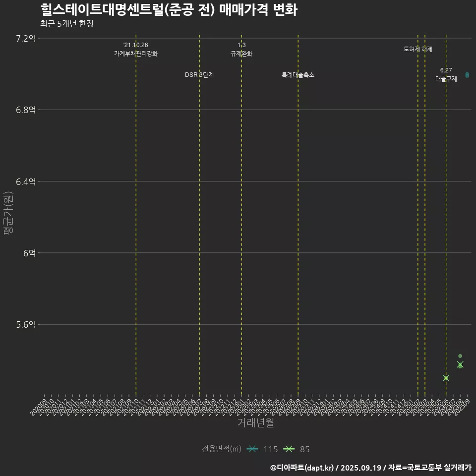 힐스테이트대명센트럴(준공 전) 매매가격 변화